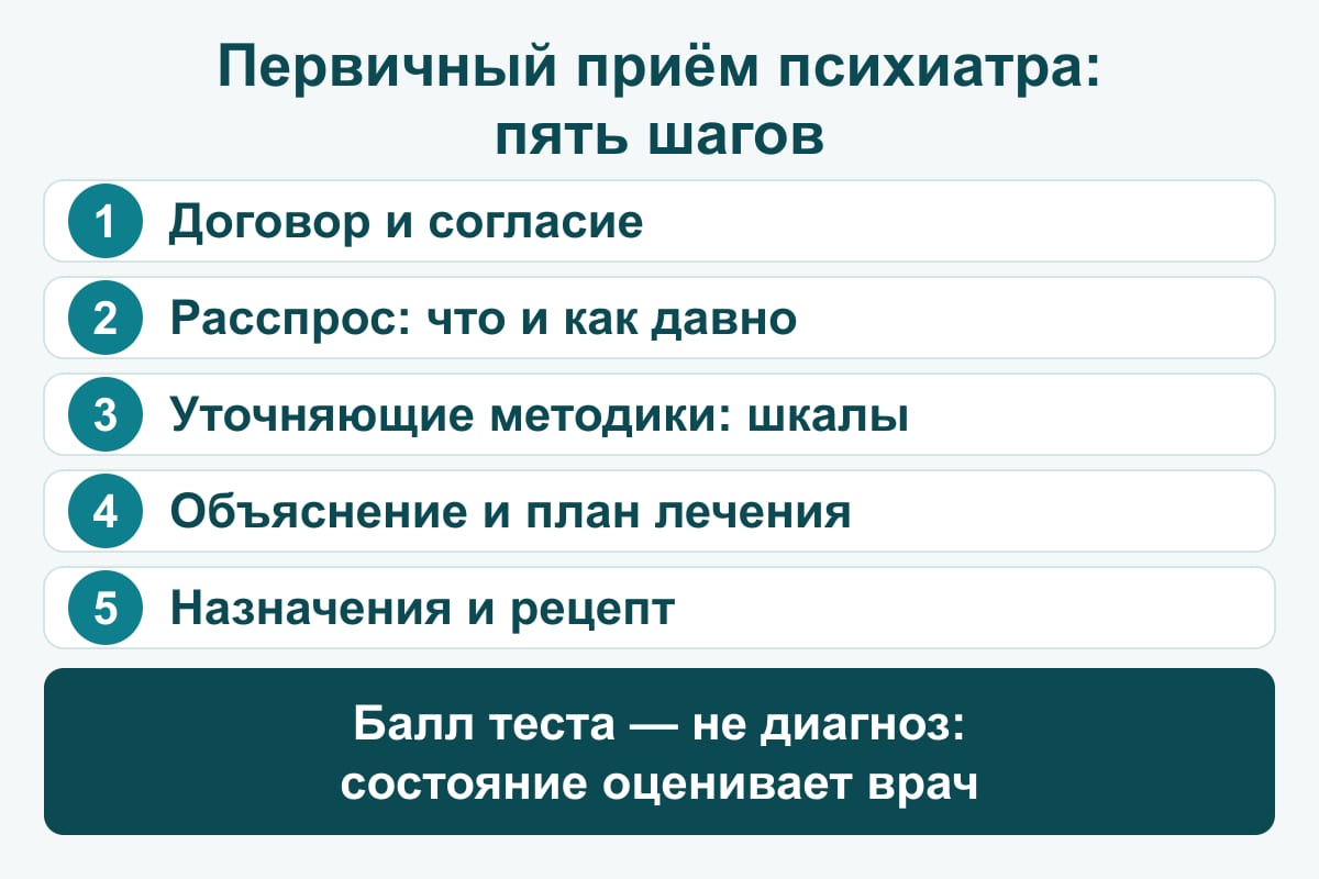 Схема: первичный приём психиатра по шагам — договор и информированное согласие, расспрос о состоянии и его давности, уточняющие методики и шкалы, объяснение и план лечения, назначения и рецепт при показаниях; балл теста не является диагнозом